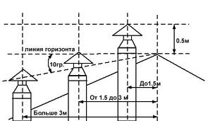 схема параметров установки дымохода